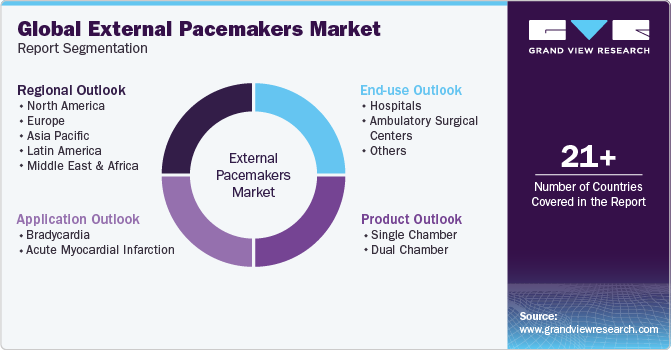 Global External Pacemakers Market Report Segmentation