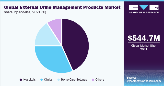 Global external urine management products market share, by end-use, 2021 (%)