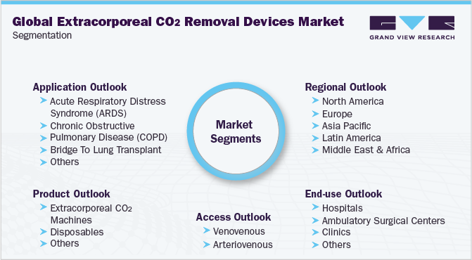 Global Extracorporeal CO2 Removal Devices Market Segmentation