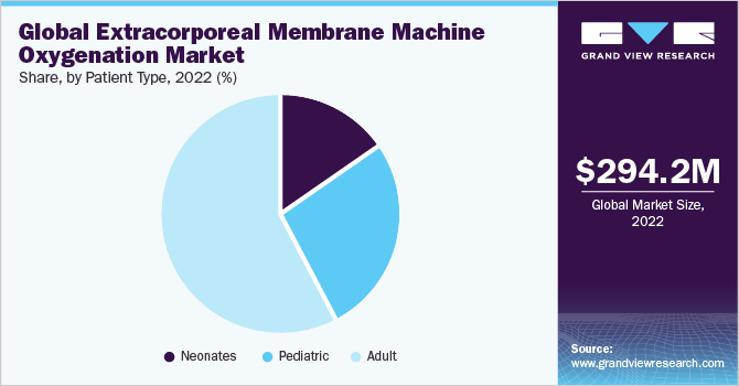 Global Extracorporeal Membrane Oxygenation Machine market share and size, 2022