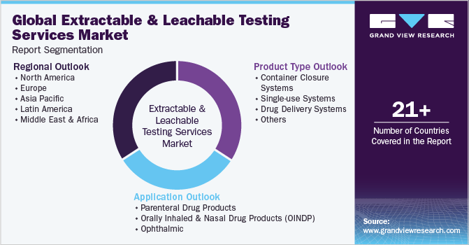 Global Extractable and Leachable Testing Services Market Report Segmentation