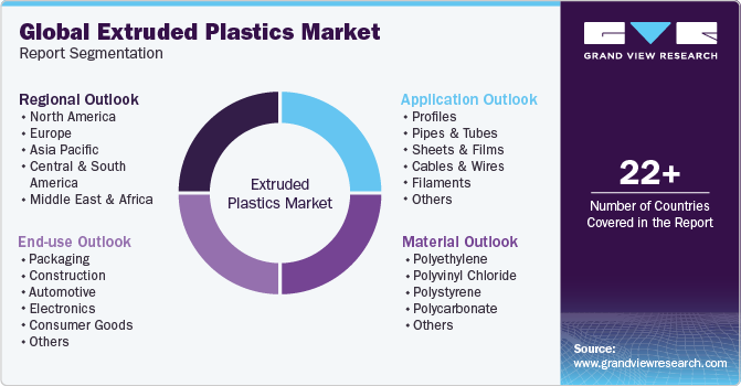 Global Extruded Plastics Market Report Segmentation