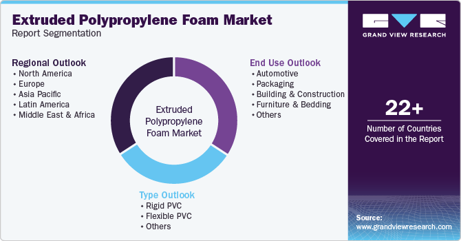 Global Extruded Polypropylene Foam Market Report Segmentation