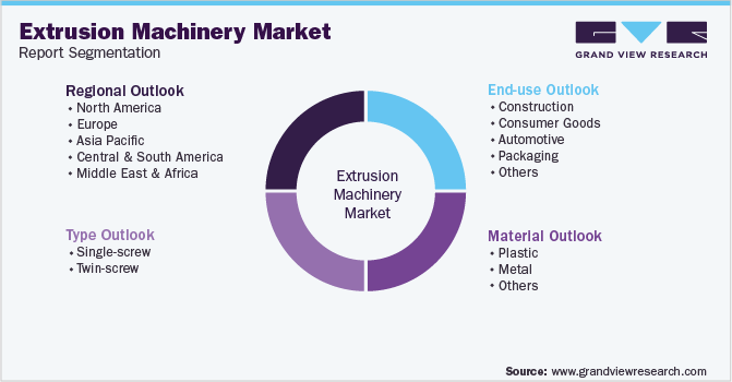 Global Extrusion Machinery Market Segmentation