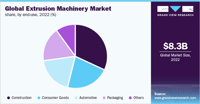 Global extrusion machinery market share, by end-use, 2022 (%)