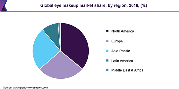 Global eye makeup market share, by region, 2018, (%)