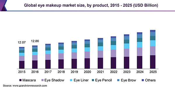 Global Eye Makeup Market Size & Share