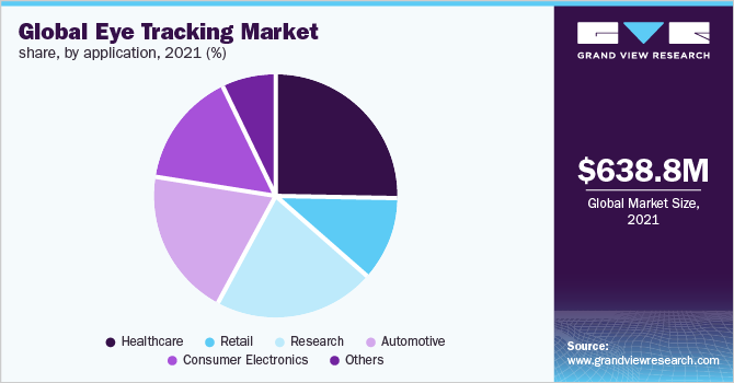 Global eye tracking market share, by application, 2021 (%)