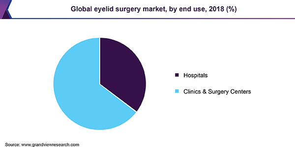 Global eyelid surgery market, by end use, 2018 (%)