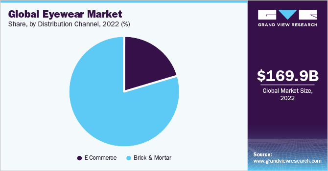 Global Eyewear Market Share, by Distribution Channel, 2021 (%)