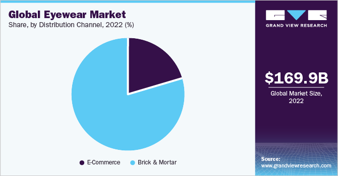 Global Eye Care Market Size, Share, Value, Growth, Analysis & Forecast  Report by 2030