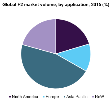 Global F2 market