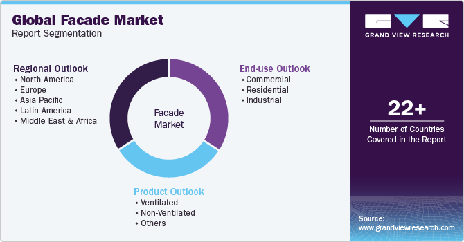 Global Facade Market Report Segmentation