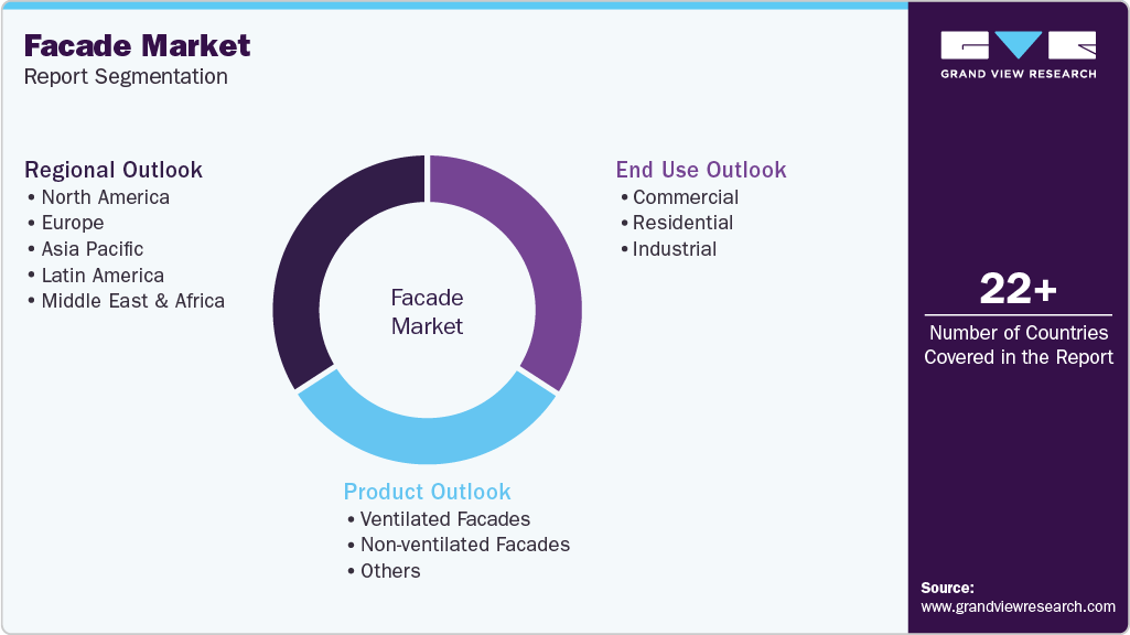 Global Facade Market Report Segmentation Global Facade Market Report Segmentation
