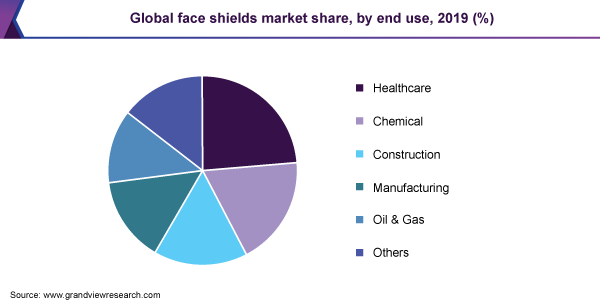 Global face shields market share, by end use, 2019 (%)