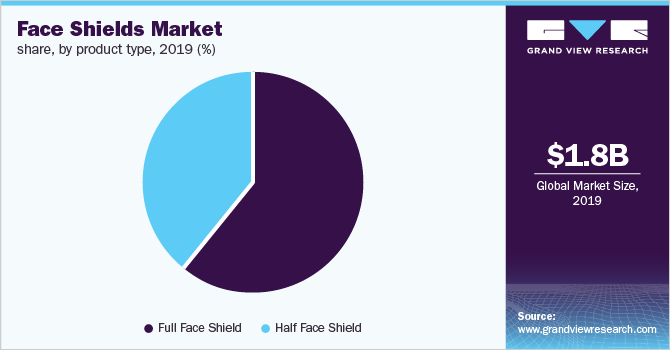 Global face shields market share