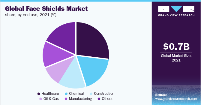  Global face shields market share, by end-use, 2021 (%)