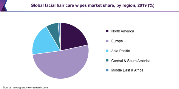 Global facial hair care wipes market share, by region, 2019 (%)