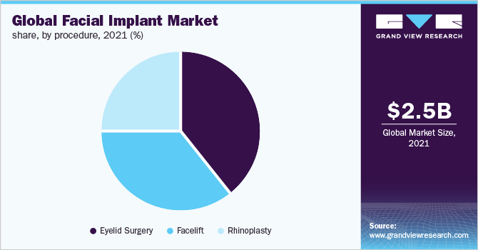 Global facial implant market share, by procedure, 2021 (%)