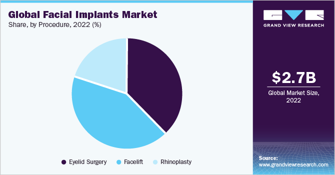 Global facial implants Market share and size, 2022