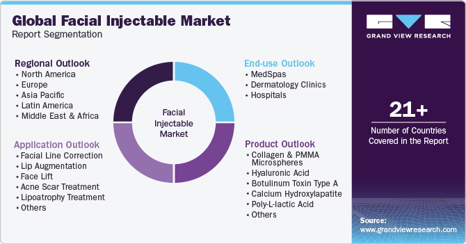 Global Facial Injectable Market Report Segmentation
