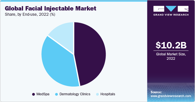 Global facial injectable market share, by application, 2019 (%)