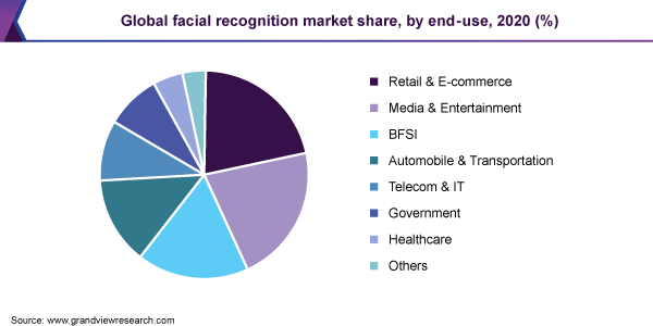 Global facial recognition market share, by end-use, 2020 (%)