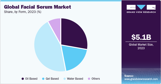 Global Facial Serum Market share and size, 2023