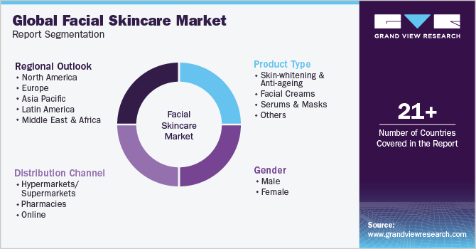 Global facial skincare Market Report Segmentation