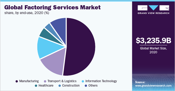 Global factoring services market share, by end-use, 2020 (%)