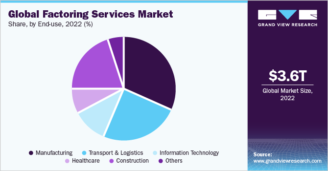 Global factoring services market share, by end use, 2021 (%)