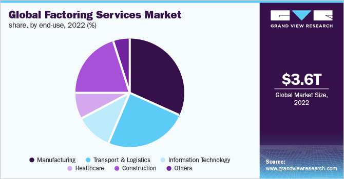  Global factoring services market share, by end-use, 2022 (%)