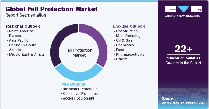 Global Fall Protection Market Report Segmentation
