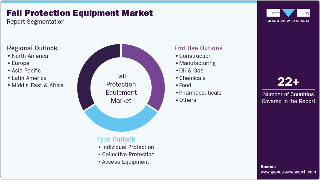 Global Fall Protection Equipment Market Report Segmentation