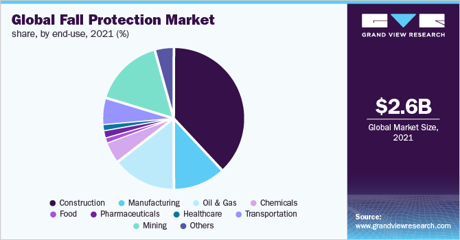 Global fall protection market share, by end-use, 2021 (%)