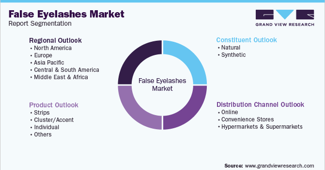 Global False Eyelashes Market Segmentation