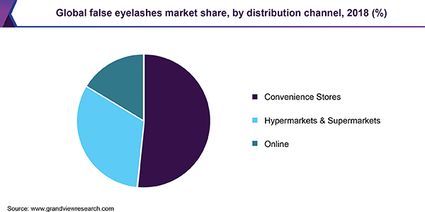 Global false eyelashes market share, by distribution channel, 2018 (%)