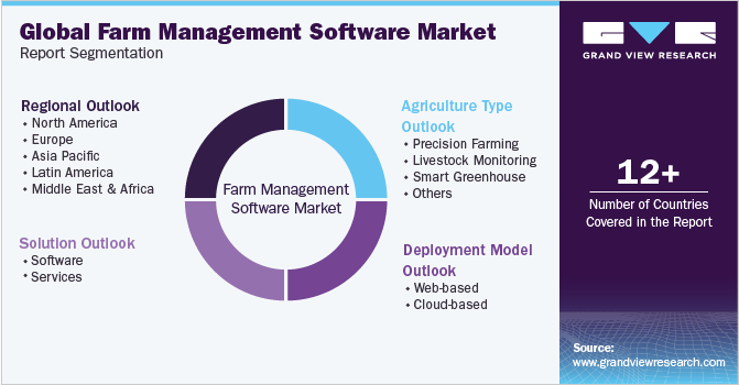 Global Farm Management Software Market Report Segmentation