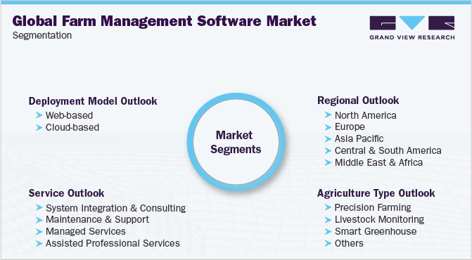 Global Farm Management Software Market Segmentation