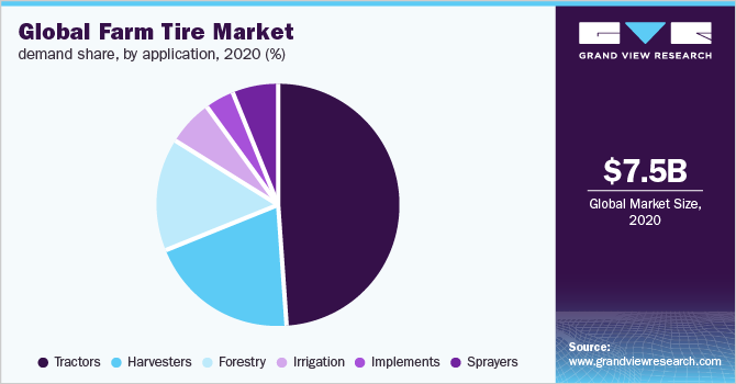 Global farm tire market demand share, by application, 2020 (%)
