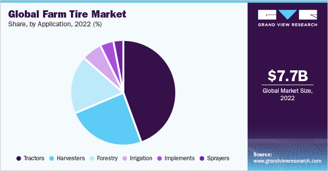 Global farm tire market share, by application, 2017 (%)