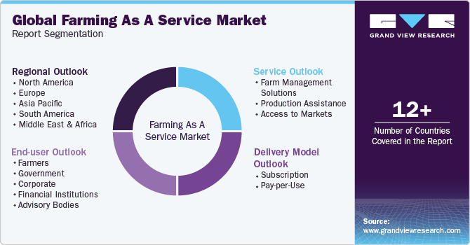 Global Farming As A Service Market Report Segmentation