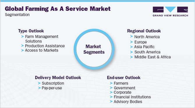 Global Farming As A Service Market Segmentation