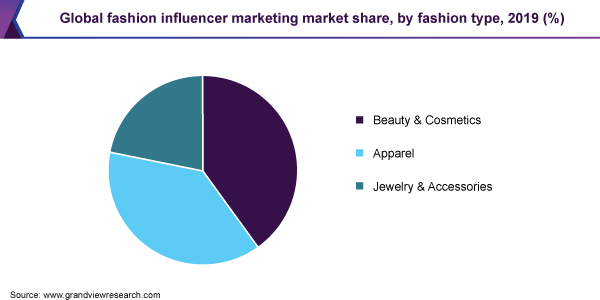 fashion influencer marketing market size 