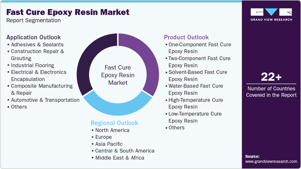 Global Fast Cure Epoxy Resin Market Report Segmentation