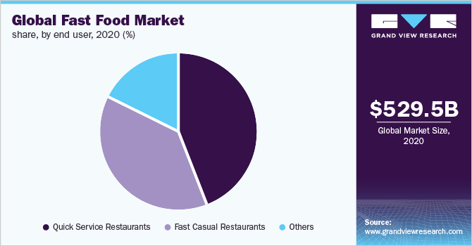 Global fast food market share, by end user, 2020 (%)