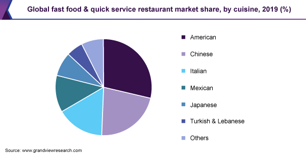 Global fast food & quick service restaurant market share, by cuisine, 2019 (%)