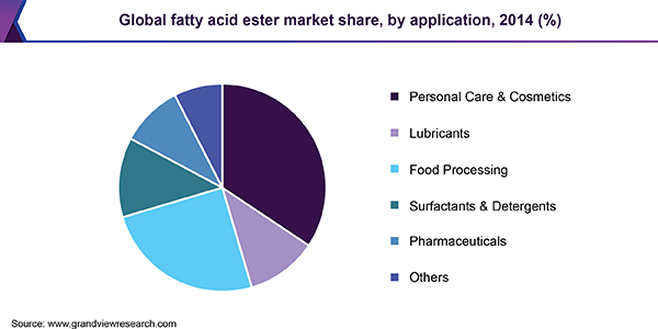 Global fatty acid ester market