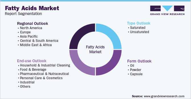 Global Fatty Acids Market Segmentation