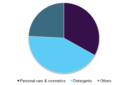 Global fatty methyl ester sulfonate market share